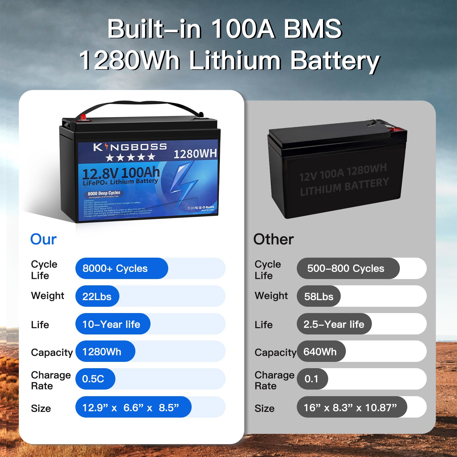 12V 100Ah IP65 LiFePO4 Lithium Battery – Waterproof, 15000 Cycle, Built-In BMS